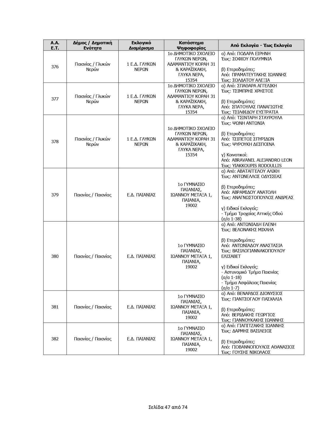 Δήμος Παιανίας: Τα εκλογικά τμήματα για τις Ευρωεκλογές